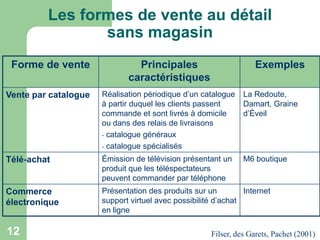 Les formes de vente au détail
sans magasin
Forme de vente

Principales
caractéristiques

Exemples

Vente par catalogue

Réalisation périodique d’un catalogue
à partir duquel les clients passent
commande et sont livrés à domicile
ou dans des relais de livraisons
- catalogue généraux
- catalogue spécialisés

La Redoute,
Damart, Graine
d’Éveil

Télé-achat

Émission de télévision présentant un
produit que les téléspectateurs
peuvent commander par téléphone

M6 boutique

Commerce
électronique

Présentation des produits sur un
Internet
support virtuel avec possibilité d’achat
en ligne

12

Filser, des Garets, Pachet (2001)

 