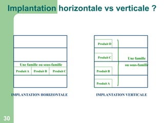 Implantation horizontale vs verticale ?

Produit D

Produit C

Une famille ou sous-famille
Produit A

Produit B

Produit C

Une famille

ou sous-famille
Produit B

Produit A

IMPLANTATION HORIZONTALE

30

IMPLANTATION VERTICALE

 