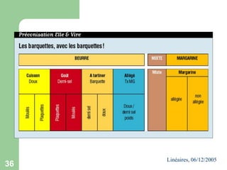 36

Linéaires, 06/12/2005

 