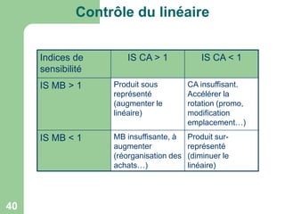 Contrôle du linéaire
Indices de
sensibilité

IS CA > 1

IS CA < 1

IS MB > 1

CA insuffisant.
Accélérer la
rotation (promo,
modification
emplacement…)

IS MB < 1

40

Produit sous
représenté
(augmenter le
linéaire)

MB insuffisante, à
augmenter
(réorganisation des
achats…)

Produit surreprésenté
(diminuer le
linéaire)

 
