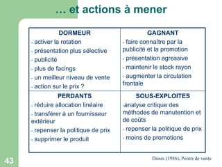 … et actions à mener
DORMEUR
- activer la rotation
- présentation plus sélective
- publicité
- plus de facings
- un meilleur niveau de vente
- action sur le prix ?
PERDANTS
- réduire allocation linéaire
- transférer à un fournisseur
extérieur
- repenser la politique de prix
- supprimer le produit

43

GAGNANT
- faire connaître par la
publicité et la promotion
- présentation agressive
- maintenir le stock rayon
- augmenter la circulation
frontale
SOUS-EXPLOITES
-analyse critique des
méthodes de manutention et
de coûts
- repenser la politique de prix
- moins de promotions

Dioux (1986), Points de vente

 