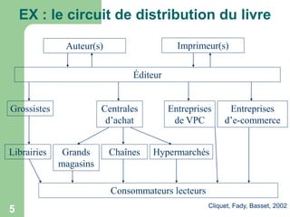 EX : le circuit de distribution du livre
Imprimeur(s)

Auteur(s)

Éditeur

Grossistes

Librairies

Centrales
d’achat
Grands
magasins

Entreprises
de VPC

Chaînes

Entreprises
d’e-commerce

Hypermarchés

Consommateurs lecteurs

5

Cliquet, Fady, Basset, 2002

 