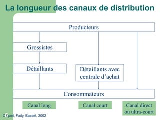 La longueur des canaux de distribution
Producteurs
Grossistes

Détaillants

Détaillants avec
centrale d’achat
Consommateurs

Canal long

6

Cliquet, Fady, Basset, 2002

Canal court

Canal direct
ou ultra-court

 