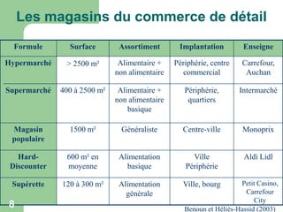 Les magasins du commerce de détail
Formule

Surface

Assortiment

Implantation

Enseigne

Hypermarché

> 2500 m²

Alimentaire +
non alimentaire

Périphérie, centre
commercial

Carrefour,
Auchan

Supermarché

400 à 2500 m²

Alimentaire +
non alimentaire
basique

Périphérie,
quartiers

Intermarché

Magasin
populaire

1500 m²

Généraliste

Centre-ville

Monoprix

HardDiscounter

600 m² en
moyenne

Alimentation
basique

Ville
Périphérie

Aldi Lidl

Supérette

120 à 300 m²

Alimentation
générale

Ville, bourg

8

Petit Casino,
Carrefour
City
Benoun et Héliès-Hassid (2003)

 