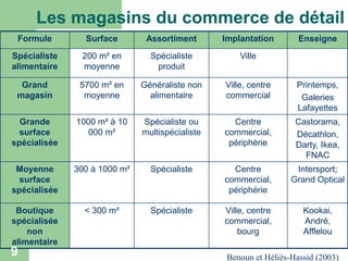 Les magasins du commerce de détail
Formule

Surface

Assortiment

Implantation

Spécialiste
alimentaire

200 m² en
moyenne

Spécialiste
produit

Ville

Grand
magasin

5700 m² en
moyenne

Généraliste non
alimentaire

Ville, centre
commercial

Printemps,
Galeries
Lafayettes

Grande
surface
spécialisée

1000 m² à 10
000 m²

Spécialiste ou
multispécialiste

Centre
commercial,
périphérie

Castorama,
Décathlon,
Darty, Ikea,
FNAC

Moyenne
surface
spécialisée

300 à 1000 m²

Spécialiste

Centre
commercial,
périphérie

Intersport;
Grand Optical

Boutique
spécialisée
non
alimentaire

< 300 m²

Spécialiste

Ville, centre
commercial,
bourg

Kookai,
André,
Afflelou

9

Enseigne

Benoun et Héliès-Hassid (2003)

 