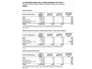 LA DISTRIBUZIONE DELLE ASSICURAZIONI IN ITALIA
Premi del lavoro diretto italiano (imprese italiane ed extra-UE)
2014
Totale rami danni
Canali di distribuzione
Premi
(migliaia di
EURO)
Incidenza
2014 (%)
Incidenza
2013* (%)
Variazione
2014/2013
(%)
Agenti 26.004.226 79,3 80,5 -4,2
Broker 2.866.550 8,7 7,9 8,2
Vendita diretta 2.680.474 8,2 7,9 0,6
Promotori finanziari / SIM 64.269 0,2 0,2 21,5
Sportelli bancari 1.184.966 3,6 3,6 -1,5
Totale 32.800.485 100,0 100,0 -2,7
Totale Assicurazioni Auto (R.C. Autoveicoli terrestri + Corpi veicoli terrestri)
Canali di distribuzione
Premi
(migliaia di
EURO)
Incidenza
2014 (%)
Incidenza
2013* (%)
Variazione
2014/2013
(%)
Agenti 15.062.858 85,7 86,3 -6,4
Broker 634.096 3,6 3,5 -1,6
Vendita diretta 1.529.586 8,7 8,3 -1,3
Promotori finanziari / SIM 1.940 0,0 0,0 1.679,8
Sportelli bancari 337.957 1,9 1,9 -4,3
Totale 17.566.437 100,0 100,0 -5,8
Totale Assicurazioni Non Auto
Canali di distribuzione
Premi
(migliaia di
EURO)
Incidenza
2014 (%)
Incidenza
2013* (%)
Variazione
2014/2013
(%)
Agenti 10.941.368 71,8 73,3 -0,8
Broker 2.232.454 14,7 13,3 11,3
Vendita diretta 1.150.888 7,6 7,4 3,2
Promotori finanziari / SIM 62.329 0,4 0,4 18,1
Sportelli bancari 847.009 5,6 5,6 -0,3
Totale 15.234.048 100,0 100,0 1,2
* L'incidenza dei broker nel 2013 non tiene conto di una quota di premi (stimata in 23,5
punti percentuali) originati da questo canale ma presentati alle agenzie e non direttamente
alle imprese.
* L'incidenza dei broker nel 2013 non tiene conto di una quota di premi (stimata in 6,3 punti
percentuali) originati da questo canale ma presentati alle agenzie e non direttamente alle
imprese.
* L'incidenza dei broker nel 2013 non tiene conto di una quota di premi (stimata in 44,8
punti percentuali) originati da questo canale ma presentati alle agenzie e non direttamente
alle imprese.
 