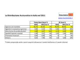 La Distribuzione Assicurativa in Italia nel 2011
                                                                                 www.insurancelab.it

                                           Totale Rami Danni %                   RC Auto %
                                            2010      2011 Var.%            2010      2011 Var.%
Agenzie con mandato                        82,37     81,62       -1%       89,47     88,05       -2%
Agenzie in economia e gerenze               2,06      2,13        3%        0,36      0,49      36%
Altre forme di vendita diretta*             4,08      4,67      14%         6,13      6,94      13%
Sportelli bancari e postali                 3,38      3,51        4%        1,24      1,44      16%
Promotori finanziari                        0,09      0,09        0%           0         0        0%
Brokers                                     8,02      7,98        0%         2,8      3,08      10%

*Il dato comprende anche i premi acquisiti attraverso il canale telefonico e il canale internet
 