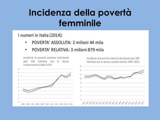 Incidenza della povertà
femminile
 