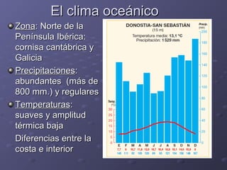 El clima oceánico  Zona : Norte de la Península Ibérica: cornisa cantábrica y Galicia Precipitaciones : abundantes  (más de 800 mm.) y regulares Temperaturas : suaves y amplitud térmica baja  Diferencias entre la costa e interior  