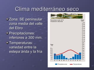 Clima mediterráneo seco Zona: SE peninsular zona media del valle del Ebro Precipitaciones: inferiores a 300 mm.  Temperaturas: variedad entre la estepa árida y la fría  