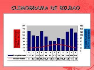 CLIMOGRAMA DE BILBAO




               
 