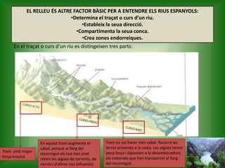 EL RELLEU ÉS ALTRE FACTOR BÀSIC PER A ENTENDRE ELS RIUS ESPANYOLS:
•Determina el traçat o curs d’un riu.
•Estableix la seua direcció.
•Compartimenta la seua conca.
•Crea zones endorreiques.
En el traçat o curs d’un riu es distingeixen tres parts:
Tram amb major
força erosiva
En aquest tram augmenta el
cabal, perquè al llarg del
recorregut els rius han anat
reben les aigües de torrents, de
rierols i d’altres rius (afluents).
Tram on sol haver més cabal. Recorre les
terres pròximes a la costa. Les aigües tenen
poca força i dipositen a la desembocadura
els materials que han transportat al llarg
del recorregut.
 