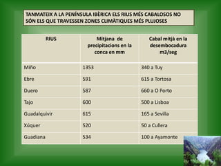 TANMATEIX A LA PENÍNSULA IBÈRICA ELS RIUS MÉS CABALOSOS NO
SÓN ELS QUE TRAVESSEN ZONES CLIMÀTIQUES MÉS PLUJOSES
RIUS Mitjana de
precipitacions en la
conca en mm
Cabal mitjà en la
desembocadura
m3/seg
Miño 1353 340 a Tuy
Ebre 591 615 a Tortosa
Duero 587 660 a O Porto
Tajo 600 500 a Lisboa
Guadalquivir 615 165 a Sevilla
Xúquer 520 50 a Cullera
Guadiana 534 100 a Ayamonte
 