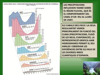 LES PRECIPITACIONS
INFLUEIXEN TAMBÉ SOBRE
EL RÈGIM FLUVIAL, QUE ÉS
EL COMPORTAMENT DEL
CABAL D’UN RIU AL LLARG
DE L’ANY.
ELS CABALS DELS RIUS I LA SEUA
REGULARITAT VARIEN
PRINCIPALMENT EN FUNCIÓ DEL
CLIMA (PRECIPITACIONS, FUSIÓ
DE LES NEUS, EVAPORACIÓ). LA
REPRESENTACIÓ GRÀFICA AMB
HIDROGRAMES PERMET EL SEU
ANÀLISI I OBSERVAR LES
DIFERÈNCIES ENTRE ELS RIUS DE
LES DIVERSES ÀREES
CLIMÀTIQUES D'ESPANYA.
 