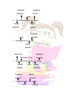 Sustantivo Sustantivo
Individual Común
Verbo
 Una sombra saluda a los poetas
Articulo Artículo
Indefinido definido
Sustantivo
Verbo individual
 Caminábamos por la orilla
Artículo
Definido
Preposición Sustantivo
Sustantivo común Individual
 En la luna se encuentran las almas
Articulo verbo Artículo
Definido indefinido
Sustantivo Adjetivo
Individual Posesivo
 Lagrimas inundan mis mejillas
Verbo Adverbio
 