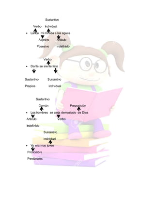 Sustantivo
Verbo Individual
 Lance mi mirada a las aguas
Adjetivo Artículo
Posesivo indefinido
Verbo
 Dante se siente listo
Sustantivo Sustantivo
Propios individual
Sustantivo
Común Preposición
 Los hombres se aleja demasiado de Dios
Articulo Verbo
Indefinido
Sustantivo
individual
 Yo era muy joven
Pronombre
Perdónales
 