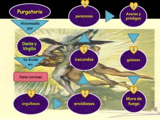 4
5
Purgatorio Avaros y
perezosos
pródigos
Atravesado
por
Dante y
Virgilio 3 6
Se divide iracundos golosos
en:
Siete cornisas
7
1 2
Muro de
orgullosos envidiosos fuego