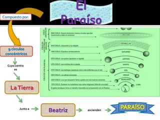 El
Compuesto por:
Paraíso
9 círculos
concéntricos
Cuyo centro
es
La Tierra
Junto a
Beatriz ascienden