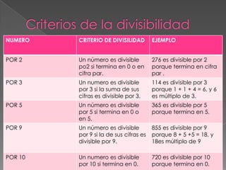 NUMERO

CRITERIO DE DIVISILIDAD

EJEMPLO

POR 2

Un número es divisible
po2 si termina en 0 o en
cifra par.

276 es divisible por 2
porque termina en cifra
par .

POR 3

Un numero es divisible
por 3 si la suma de sus
cifras es divisible por 3.

114 es divisible por 3
porque 1 + 1 + 4 = 6, y 6
es múltiplo de 3.

POR 5

Un número es divisible
por 5 si termina en 0 o
en 5.

365 es divisible por 5
porque termina en 5.

POR 9

Un número es divisible
por 9 si la de sus cifras es
divisible por 9.

855 es divisible por 9
porque 8 + 5 +5 = 18, y
18es múltiplo de 9

POR 10

Un numero es divisible
por 10 si termina en 0.

720 es divisible por 10
porque termina en 0.

 