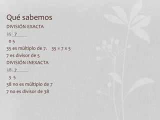 Qué sabemos
DIVISIÓN EXACTA
35 7
0 5
35 es múltiplo de 7. 35 = 7 x 5
7 es divisor de 5
DIVISIÓN INEXACTA
38 7
3 5
38 no es múltiplo de 7
7 no es divisor de 38
 