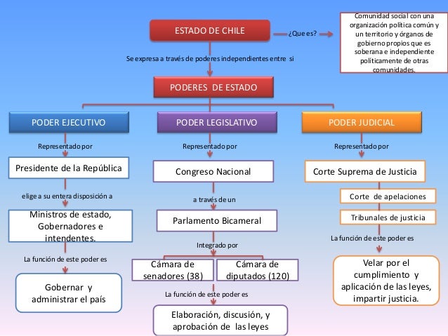 La división de los poderes 2.