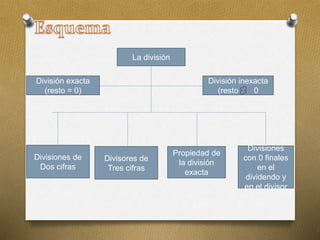 La división 
División exacta 
(resto = 0) 
División inexacta 
(resto 0 
Divisiones de 
Dos cifras 
Divisores de 
Tres cifras 
Divisiones 
con 0 finales 
en el 
dividendo y 
en el divisor 
Propiedad de 
la división 
exacta 
 