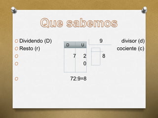 O Dividendo (D) 9 divisor (d)
D U
O Resto (r) cociente (c)
O 7 2 8
O 0
O 72:9=8