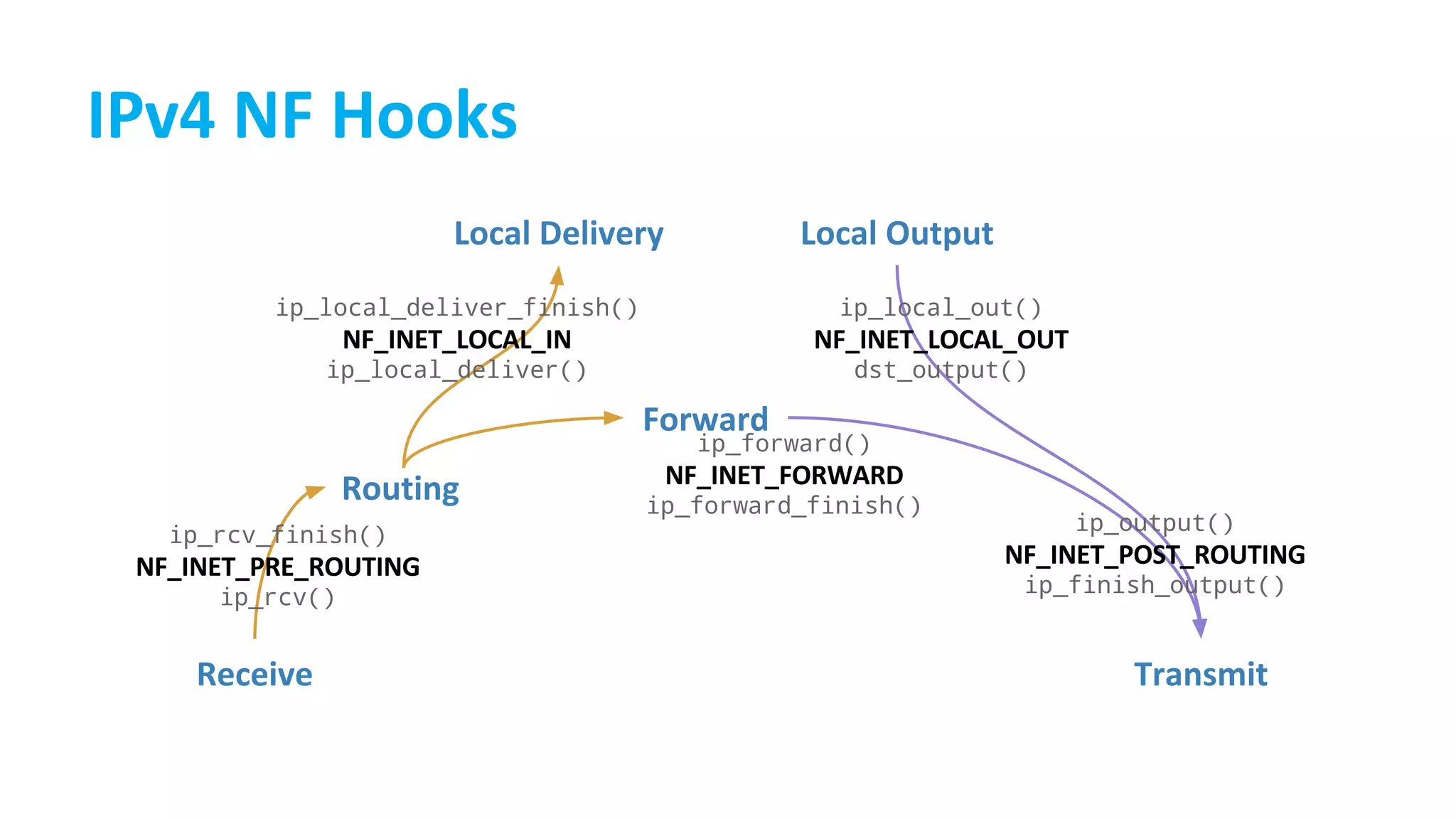 ip_rcv_finish()
ip_rcv()
ip_local_deliver_finish()
ip_local_deliver()
ip_forward()
ip_forward_finish()
ip_local_out()
dst_output()
ip_output()
ip_finish_output()
 