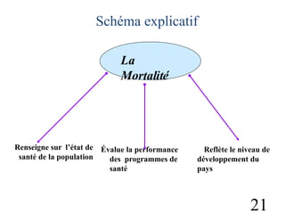 Schéma explicatif
La
Mortalité
Renseigne sur l’état de
santé de la population
Évalue la performance
des programmes de
santé
Reflète le niveau de
développement du
pays
21
 