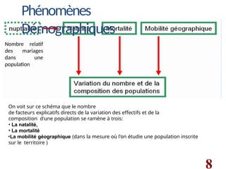 On voit sur ce schéma que le nombre
de facteurs explicatifs directs de la variation des effectifs et de la
composition d'une population se ramène à trois:
• La natalité,
• La mortalité
•La mobilité géographique (dans la mesure où l'on étudie une population inscrite
sur le territoire )
8
Phénomènes
Démographiques
Nombre relatif
des mariages
dans une
population
 