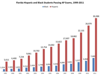 1,314 1,503 1,655
2,214 2,450 2,794 3,059 3,326
4,080 4,401
5,327
6,068
7,680
5,611
6,400
7,234
9,061
10,702
12,754
14,002
15,822
17,697
18,882
22,135
26,079
30,288
1999 2000 2001 2002 2003 2004 2005 2006 2007 2008 2009 2010 2011
Florida Hispanic and Black Students Passing AP Exams, 1999-2011
Black Hispanic
 