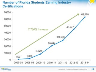13Foundation for Excellence in Education Copyright.2014 13Foundation for Excellence in Education Copyright.2014
Number of Florida Students Earning Industry
Certifications
803 1,855
8,629
20,644
28,533
45,277
63,328
0
10000
20000
30000
40000
50000
60000
70000
2007-08 2008-09 2009-10 2010-11 2011-12 2012-13 2013-14
7,786% Increase
 