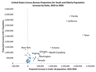 Arizona
California
Florida
Georgia
Nevada
New York
North Carolina
Texas
Virginia
Washington
0
500,000
1,000,000
1,500,000
2,000,000
2,500,000
3,000,000
3,500,000
4,000,000
4,500,000
5,000,000
-500,000 0 500,000 1,000,000 1,500,000 2,000,000 2,500,000
ProjectedIncreasein65+Population
Projected Increase in Under 18 population, 2010-2030
United States Census Bureau Projections for Youth and Elderly Population
Increase by State, 2010 to 2030
 