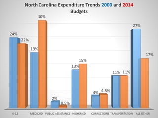 K-12 MEDICAID PUBLIC ASSISTANCE HIGHER ED CORRECTIONS TRANSPORTATION ALL OTHER
24%
19%
2%
13%
4%
11%
27%
22%
30%
0.5%
15%
4.5%
11%
17%
North Carolina Expenditure Trends 2000 and 2014
Budgets
 