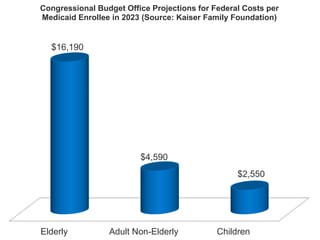 Elderly Adult Non-Elderly Children
$16,190
$4,590
$2,550
Congressional Budget Office Projections for Federal Costs per
Medicaid Enrollee in 2023 (Source: Kaiser Family Foundation)
 