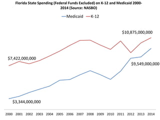 $3,344,000,000
$9,549,000,000
$7,422,000,000
$10,875,000,000
2000 2001 2002 2003 2004 2005 2006 2007 2008 2009 2010 2011 2012 2013 2014
Florida State Spending (Federal Funds Excluded) on K-12 and Medicaid 2000-
2014 (Source: NASBO)
Medicaid K-12
 
