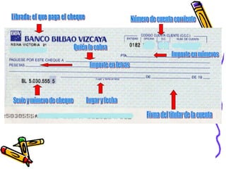 Número de cuenta corriente Librado: el que paga el cheque Importe en números Quién lo cobra Importe en letras Serie y número de cheque Lugar y fecha Firma del titular de la cuenta 