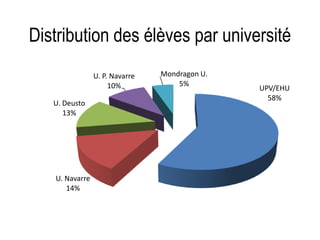 Distribution des élèves par université
UPV/EHU
58%
U. Navarre
14%
U. Deusto
13%
U. P. Navarre
10%
Mondragon U.
5%
 