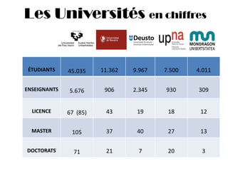 ÉTUDIANTS 45.035 11.362 9.967 7.500 4.011
ENSEIGNANTS 5.676 906 2.345 930 309
LICENCE 67 (85) 43 19 18 12
MASTER 105 37 40 27 13
DOCTORATS 71 21 7 20 3
Les Universités en chiffres
 