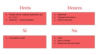 Drets Deures
● Aconsellar al marit
● Maternitat
● Tasques de la domus
● Obeir el seu tutor
Sí No
● Posseir terres, redactar testaments, etc.
(s. V a.C.)
● Herència → divisió equitativa
● Votar
● Anar a l’escola
● Banyar-se amb els homes
 