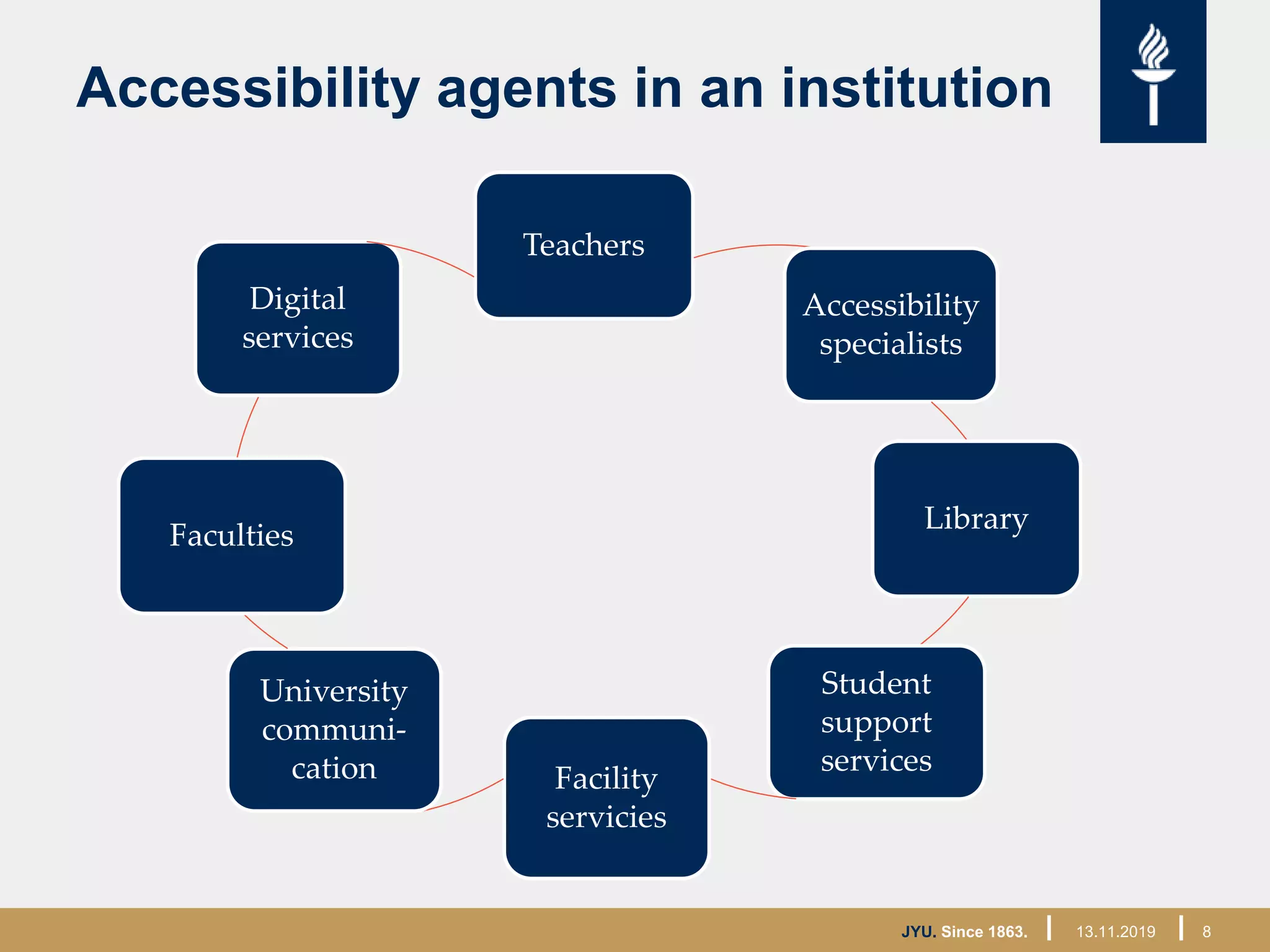 JYU. Since 1863. 8
Accessibility agents in an institution
13.11.2019
Teachers
Accessibility
specialists
Library
Student
support
services
Facility
servicies
University
communi-
cation
Faculties
Digital
services
 