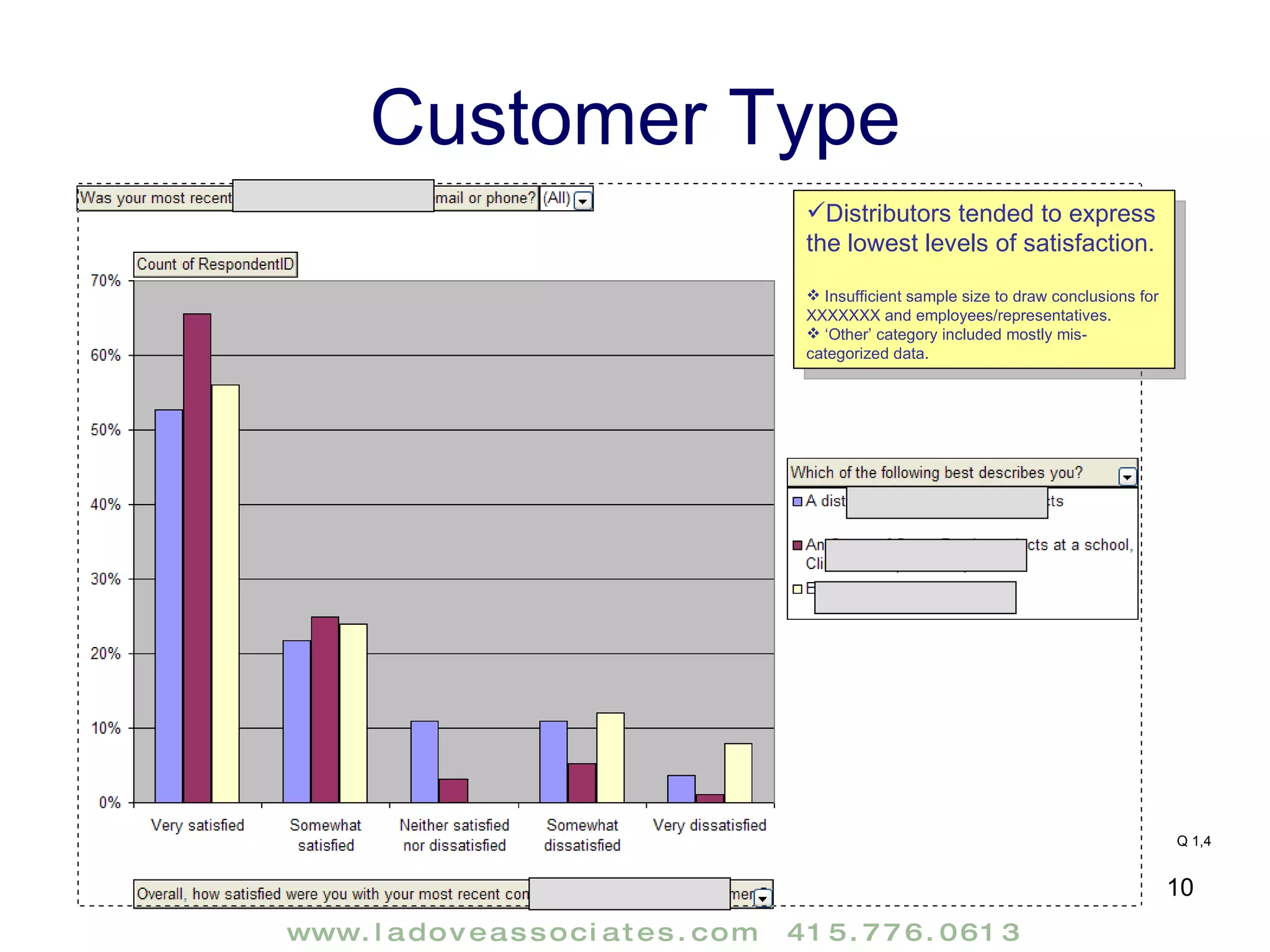 Customer Type Q 1,4 Distributors tended to express the lowest levels of satisfaction. Insufficient sample size to draw conclusions for XXXXXXX and employees/representatives. ‘ Other’ category included mostly mis-categorized data. 