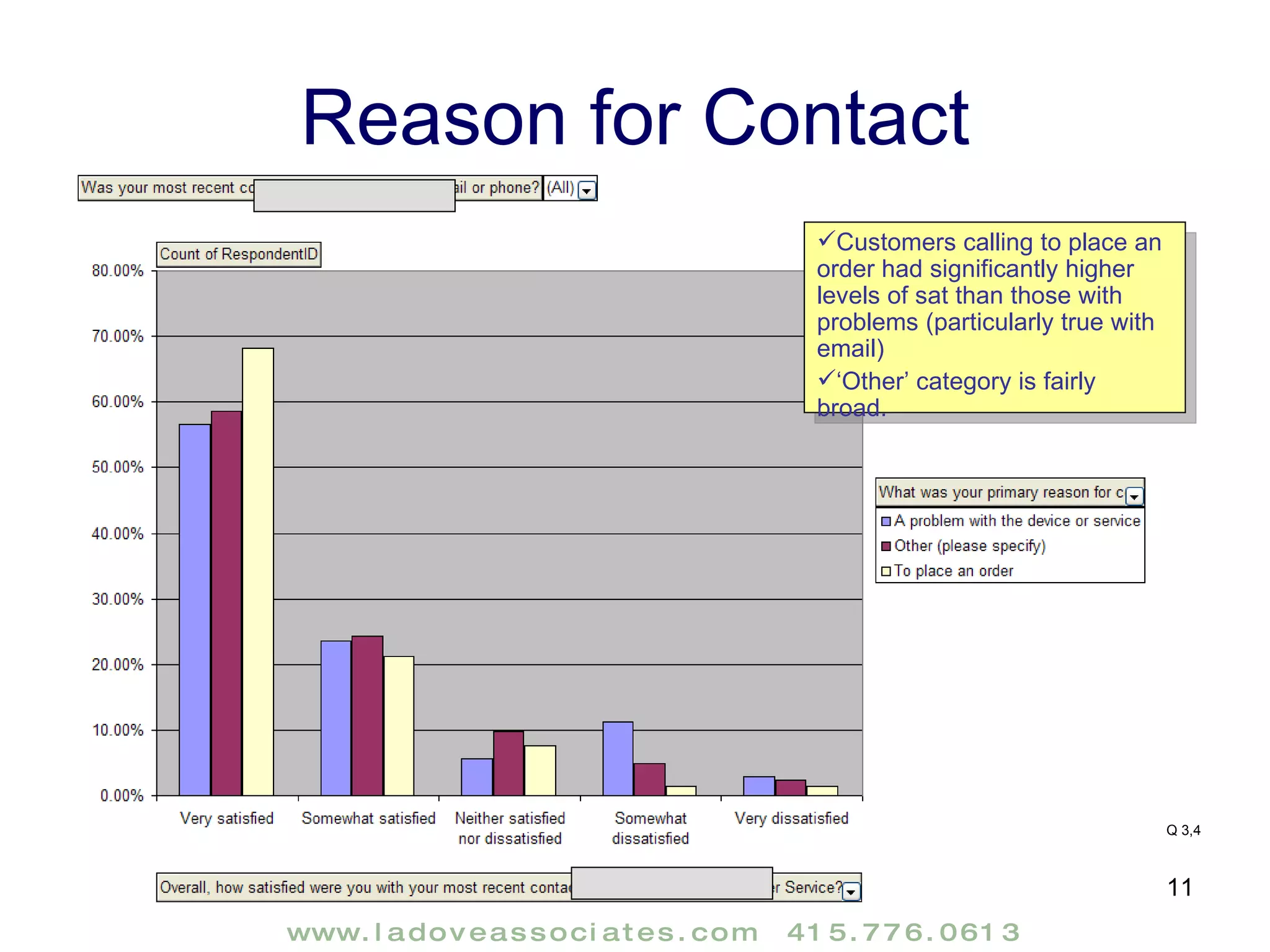 Reason for Contact Customers calling to place an order had significantly higher levels of sat than those with problems (particularly true with email) ‘ Other’ category is fairly broad. Q 3,4 