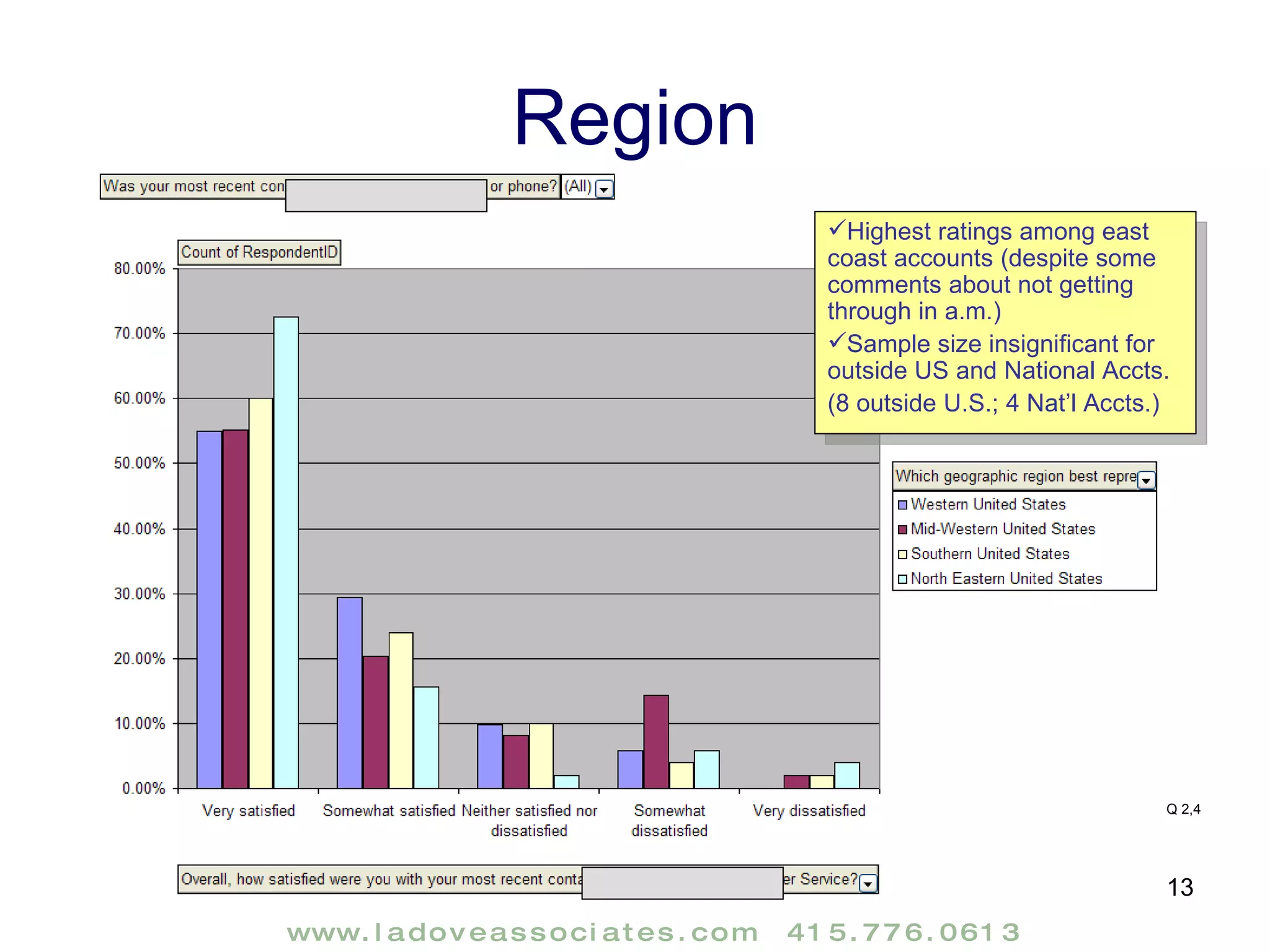 Region Highest ratings among east coast accounts (despite some comments about not getting through in a.m.) Sample size insignificant for outside US and National Accts. (8 outside U.S.; 4 Nat’l Accts.) Q 2,4 