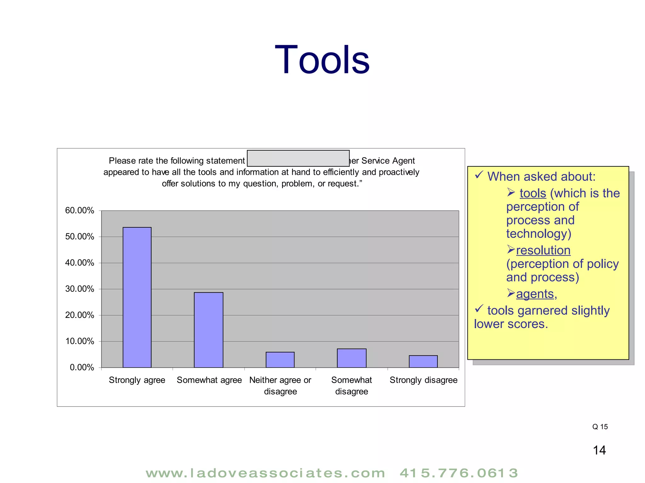 Tools Q 15 When asked about: tools  (which is the perception of process and technology) resolution  (perception of policy and process) agents ,  tools garnered slightly lower scores. 