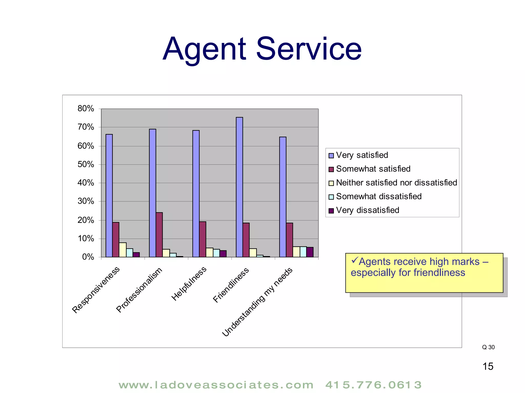 Agent Service Q 30 Agents receive high marks – especially for friendliness 