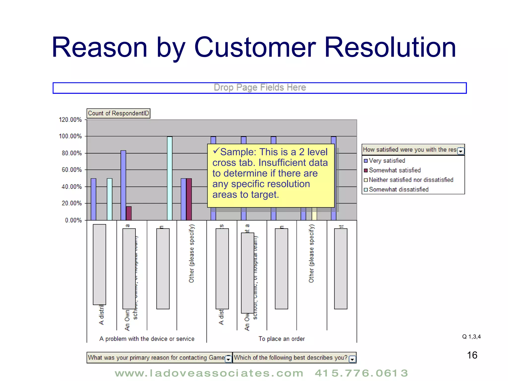 Reason by Customer Resolution Sample: This is a 2 level cross tab. Insufficient data to determine if there are any specific resolution areas to target. Q 1,3,4 