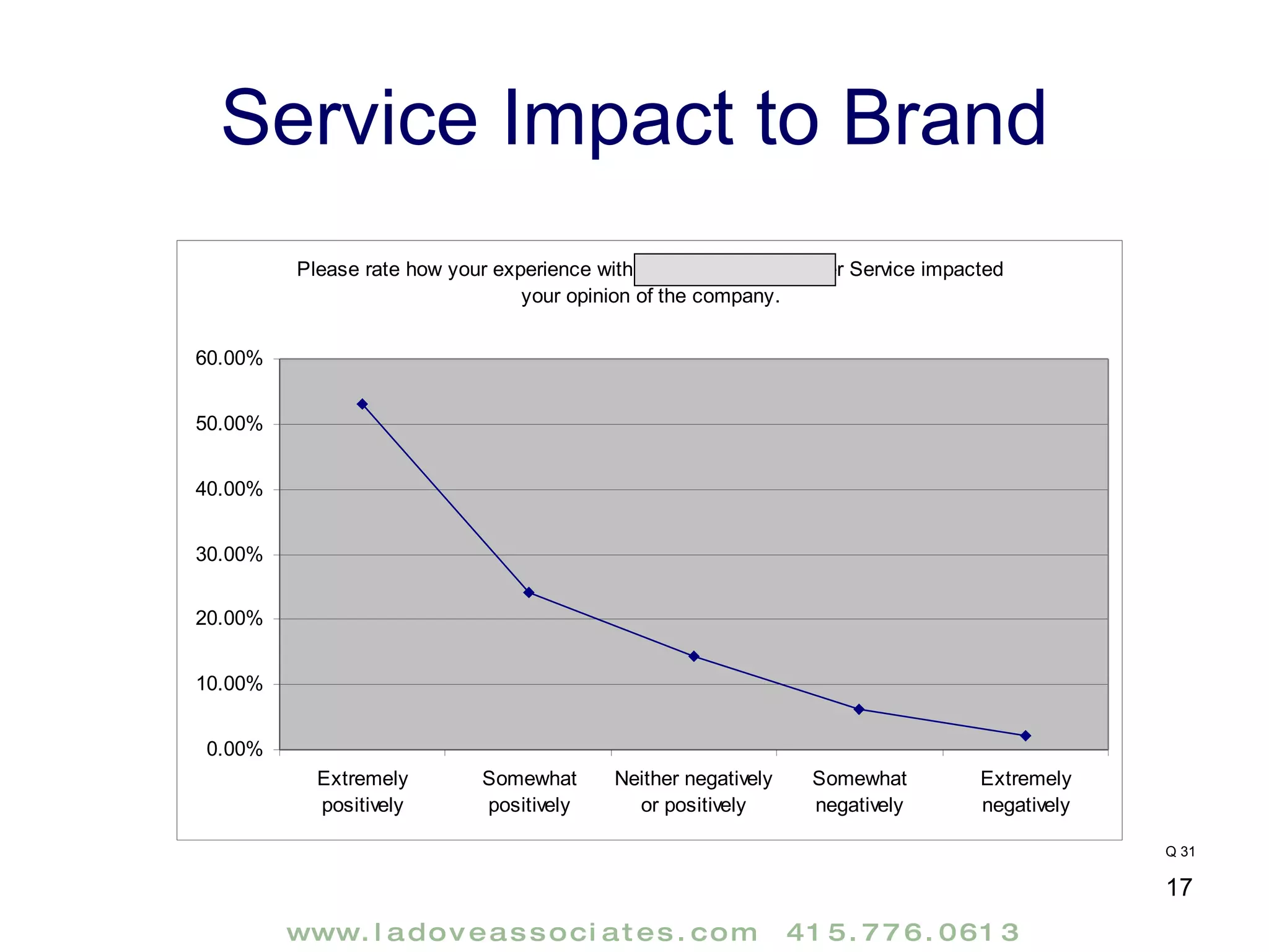 Service Impact to Brand Q 31 