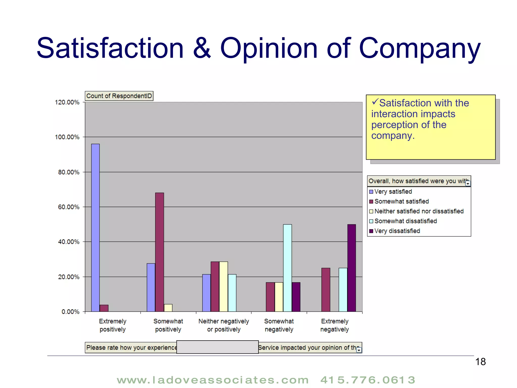 Satisfaction & Opinion of Company Satisfaction with the interaction impacts perception of the company. 