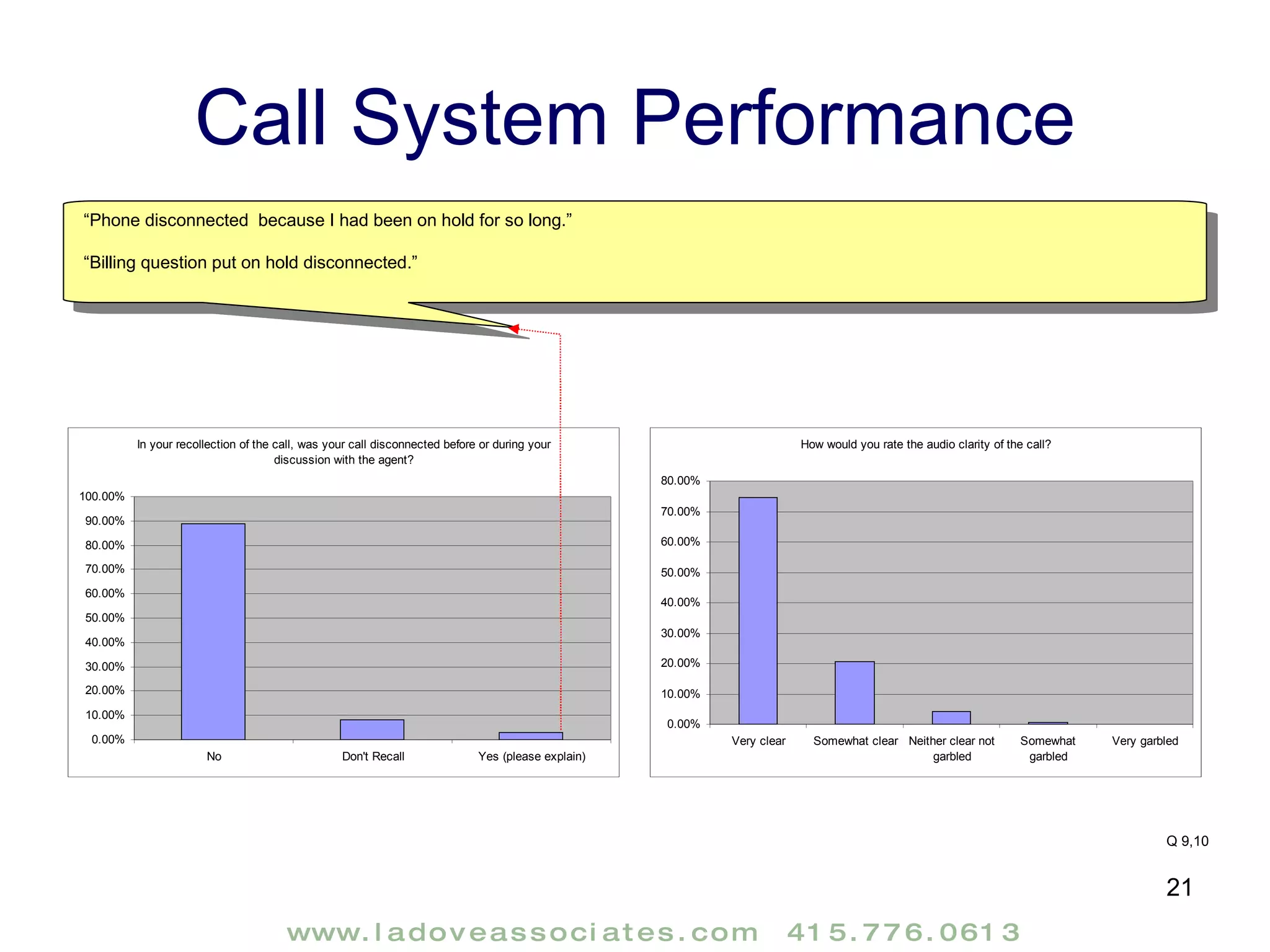 Call System Performance Q 9,10 “ Phone disconnected  because I had been on hold for so long.” “ Billing question put on hold disconnected.” 